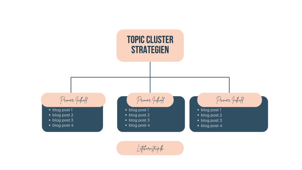 ram søgeord med Topic Cluster strategien