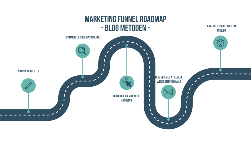marketing funnel roadmap blog metoden